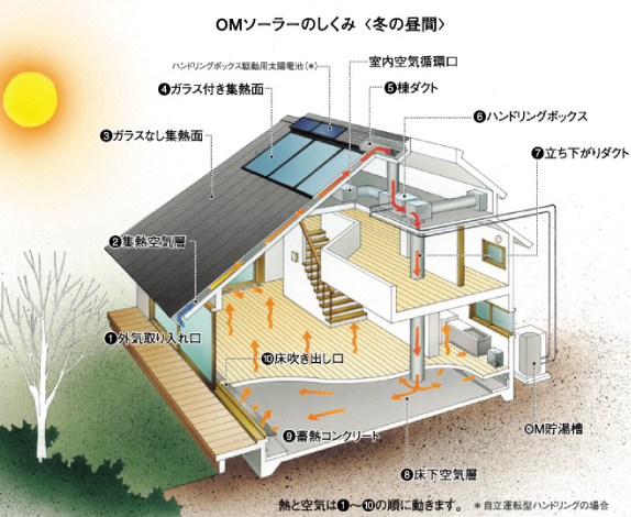 OMソーラーのしくみ <冬の昼間>