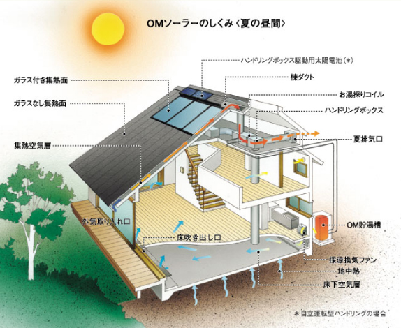 OMソーラーのしくみ <夏の昼間>