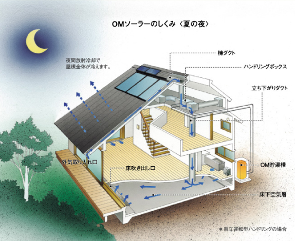 OMソーラーのしくみ <夏の夜>